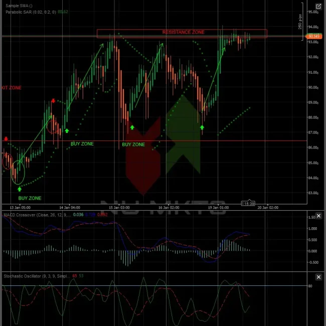 Understanding Resistance Zones