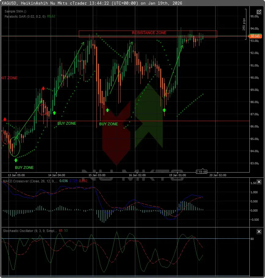 Understanding Resistance Zones